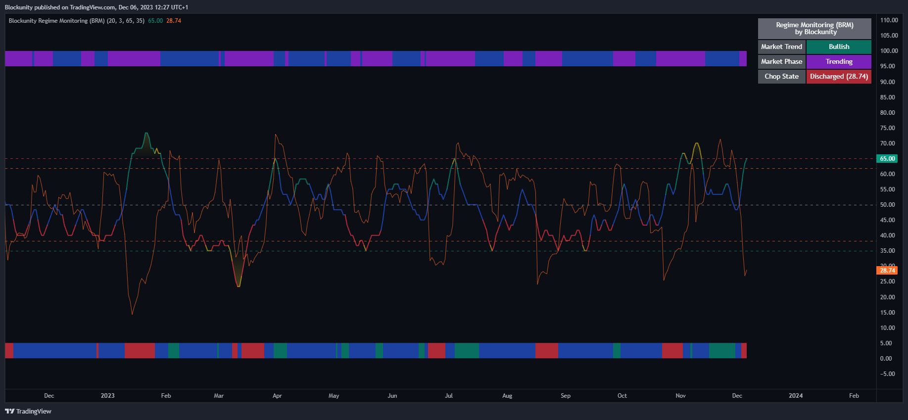BINANCE:BTCUSDT Chart Image by Blockunity