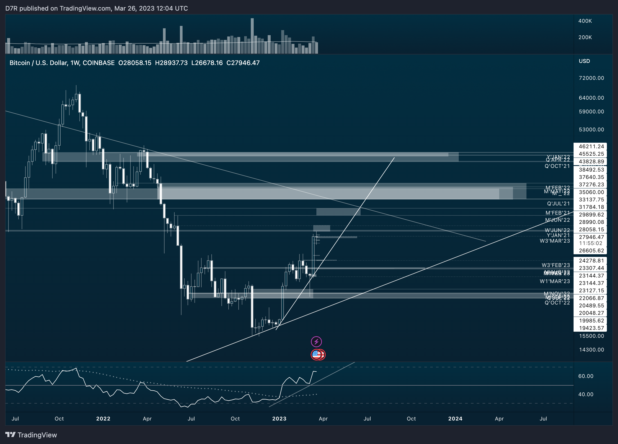 COINBASE:BTCUSD Chart Image by D7R
