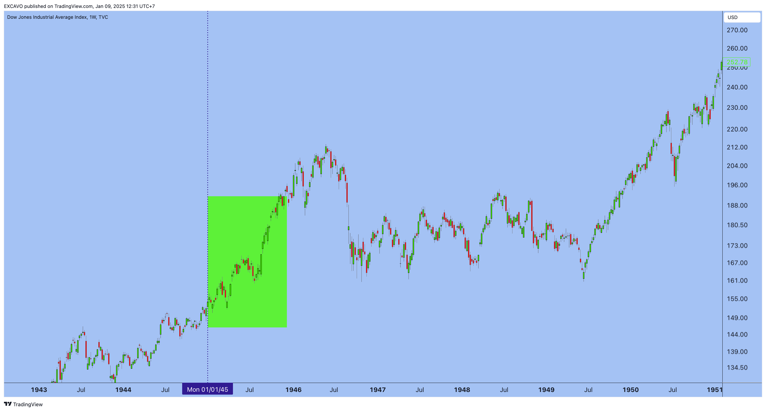 TVC:DJI Chart Image by EXCAVO