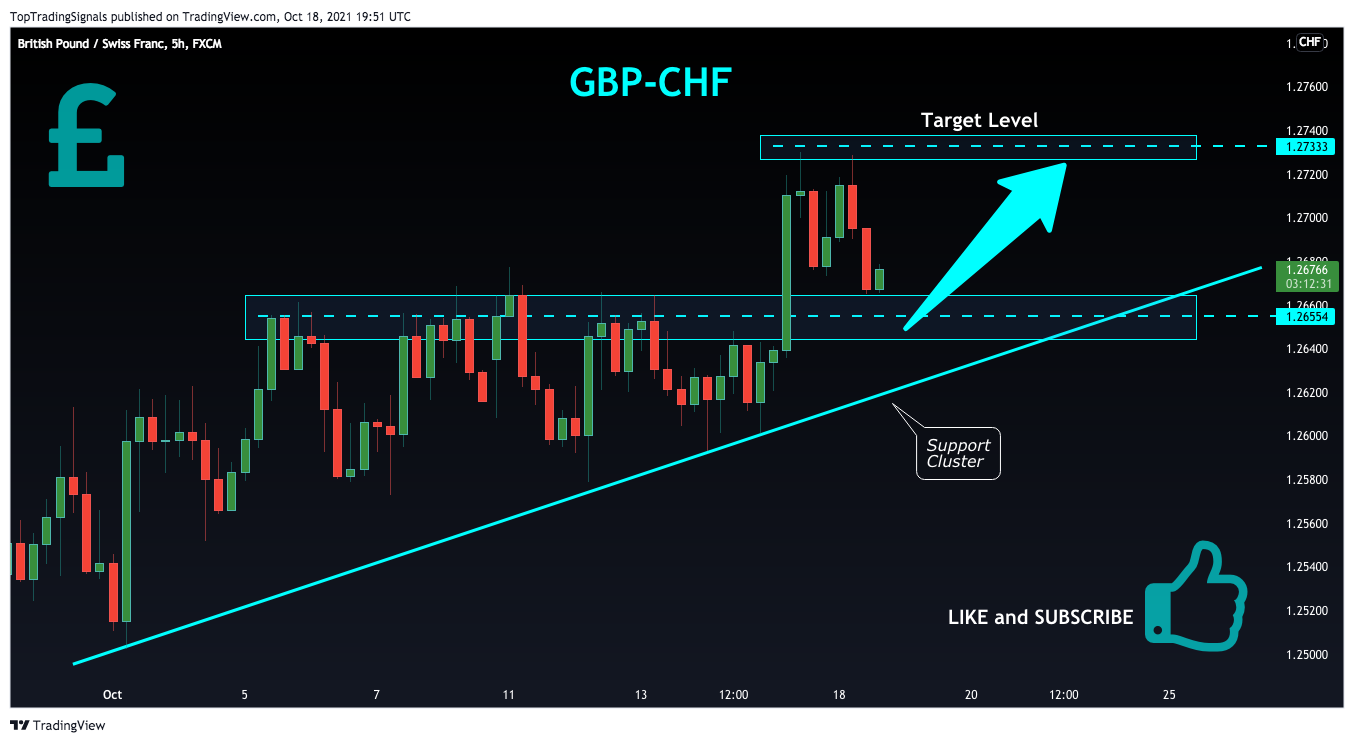 FX:GBPCHF Chart Image by TopTradingSignals