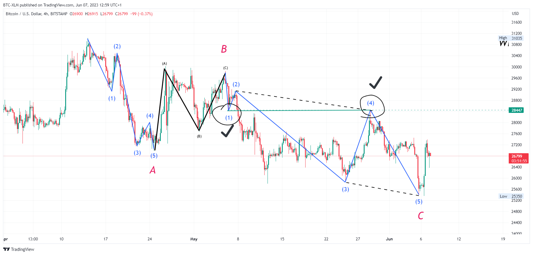BITSTAMP:BTCUSD Chart Image by BTC-XLM