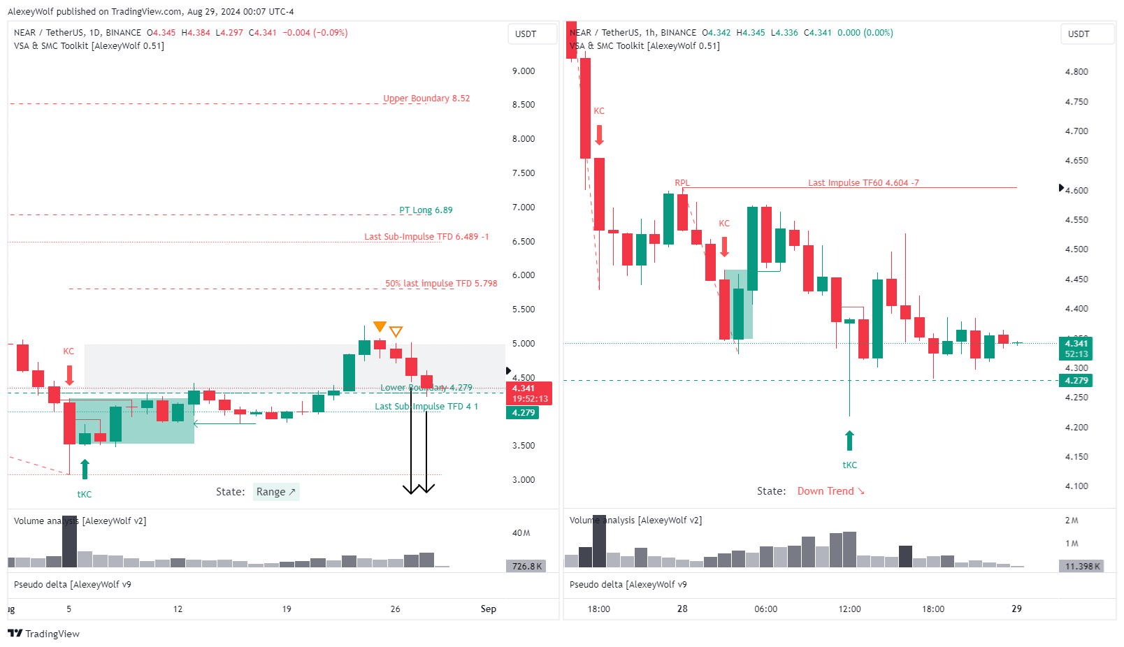 BINANCE:NEARUSDT Chart Image by AlexeyWolf