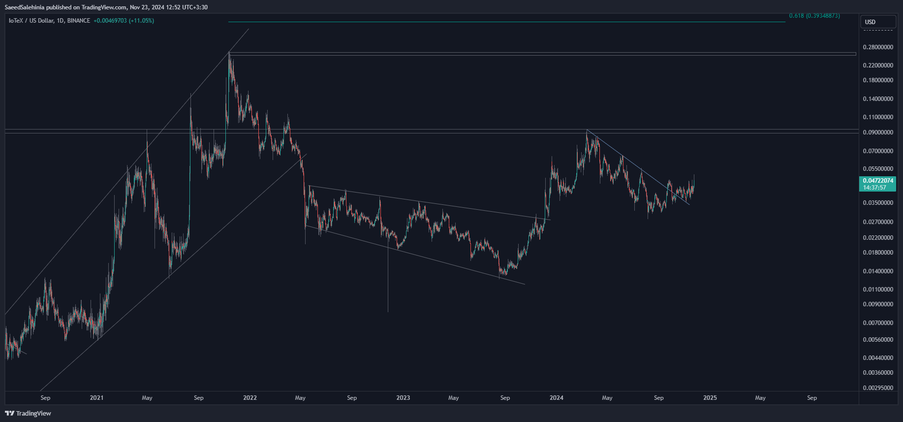 BINANCE:IOTXUSD Chart Image by SaeedSalehinia