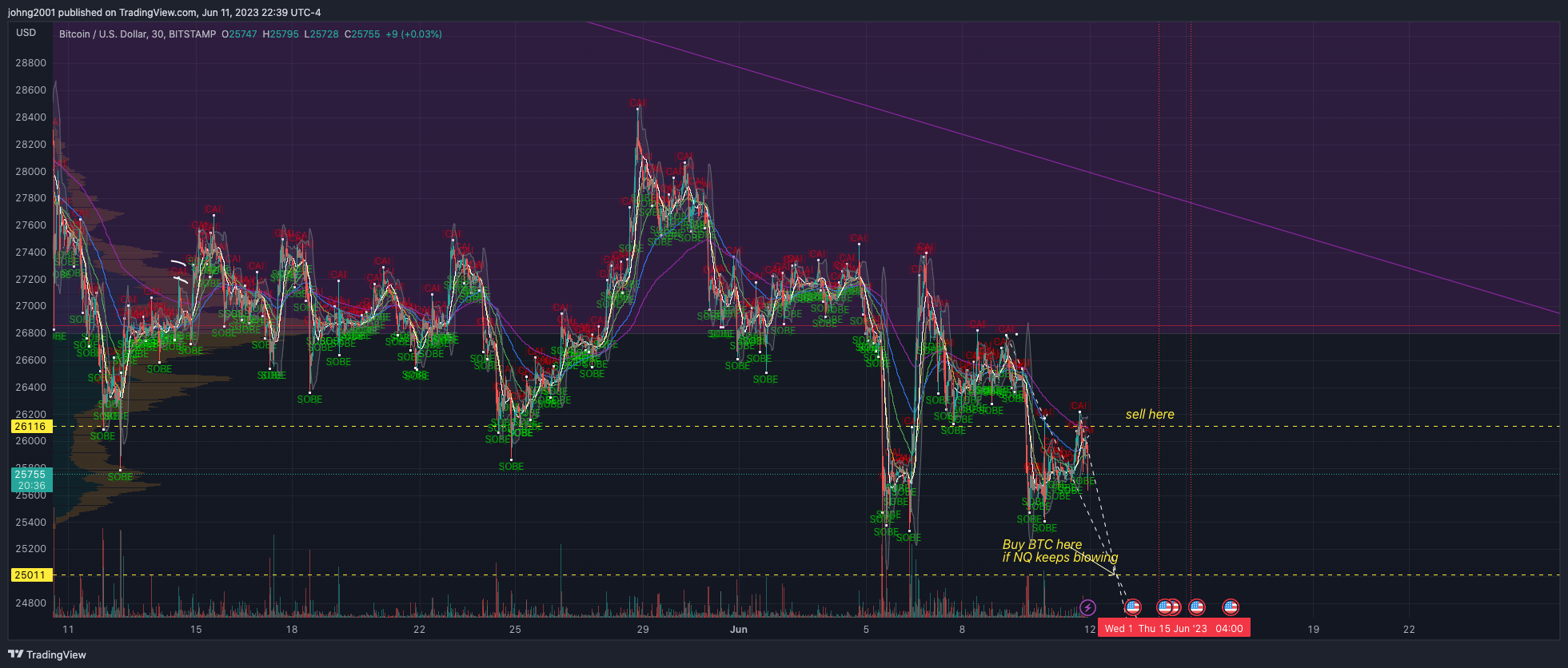 BITSTAMP:BTCUSD Chart Image by johng2001