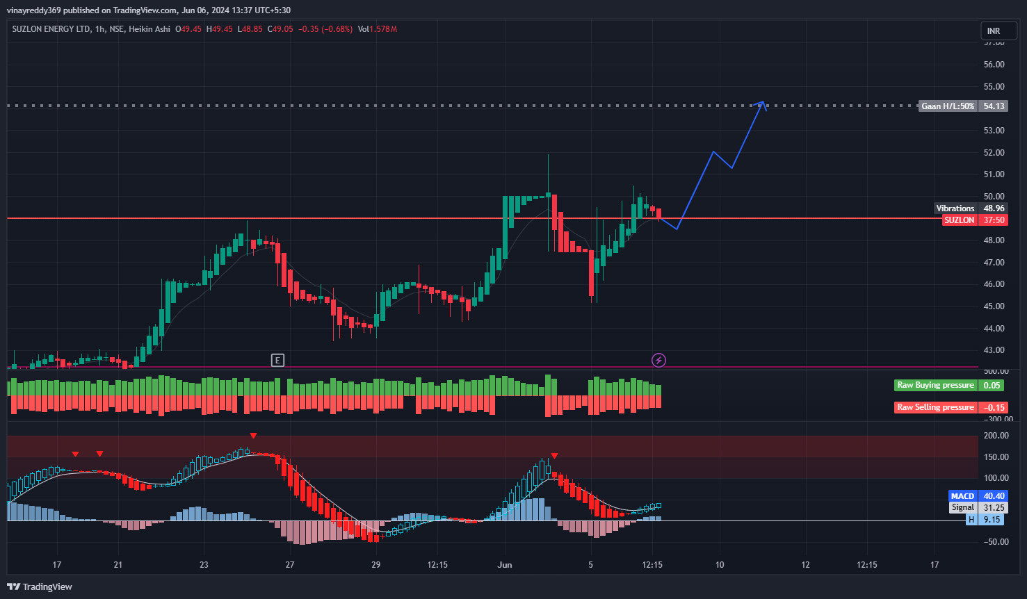 NSE:SUZLON Chart Image by vinayreddy369