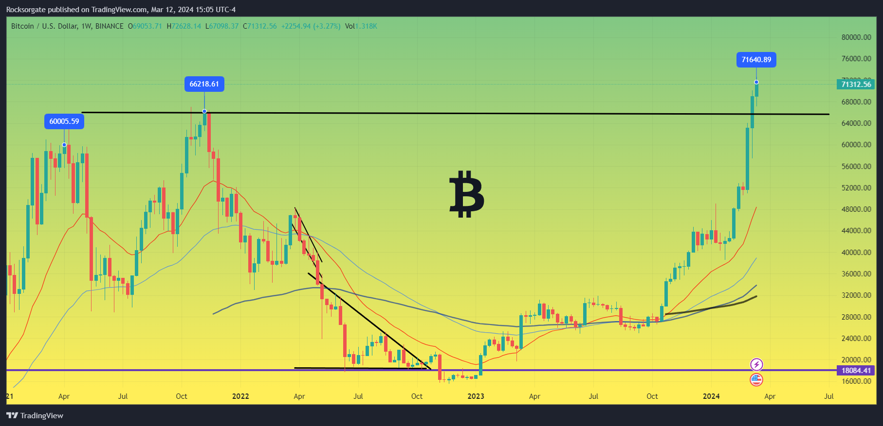 BINANCE:BTCUSD Chart Image by Rocksorgate