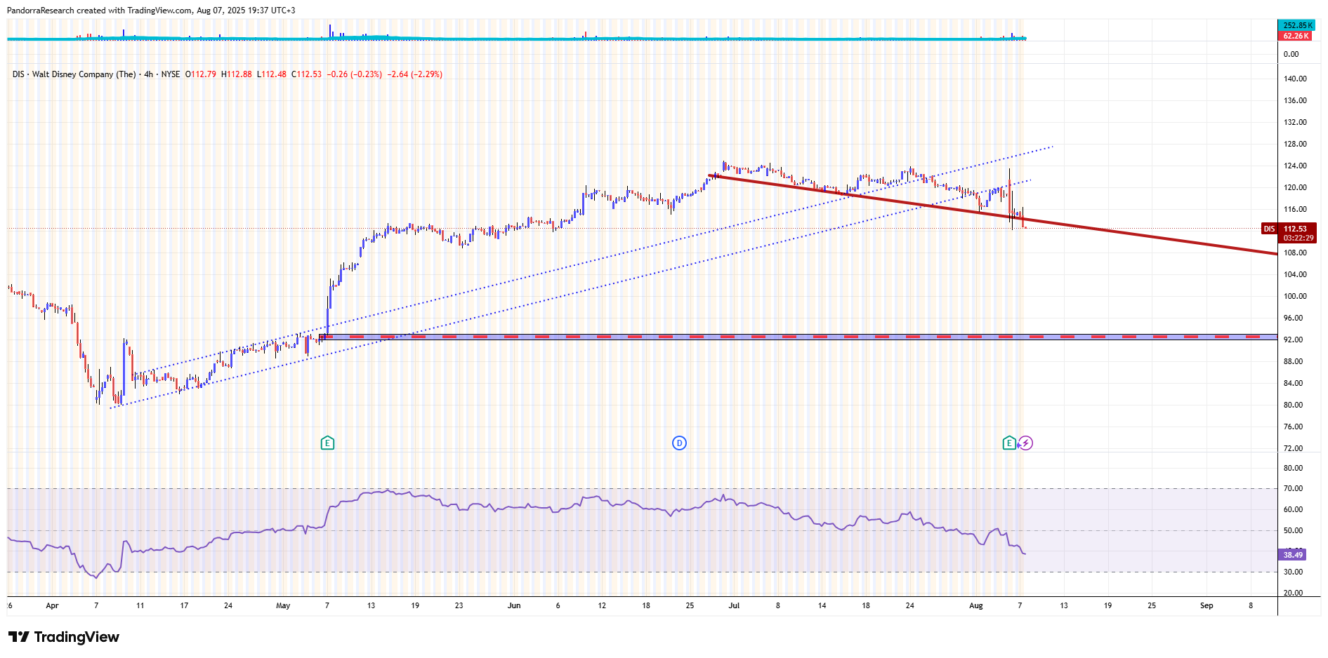 BATS:DIS Chart Image by PandorraResearch
