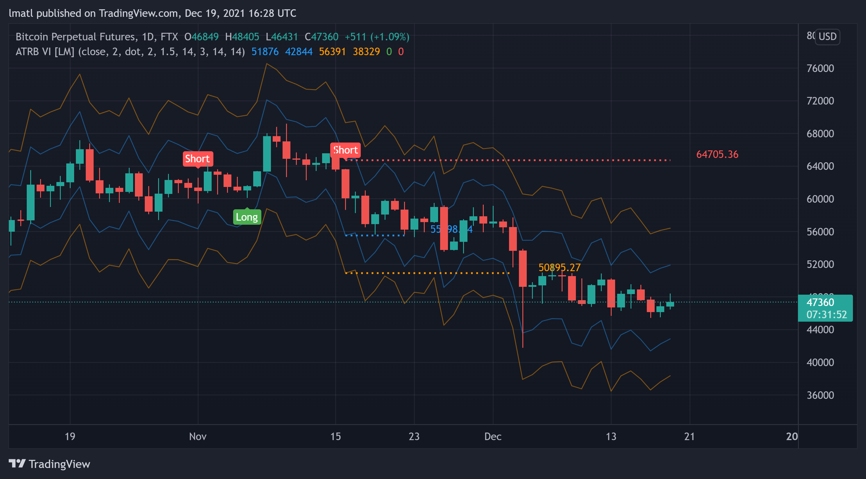 FTX:BTCPERP Chart Image by lmatl