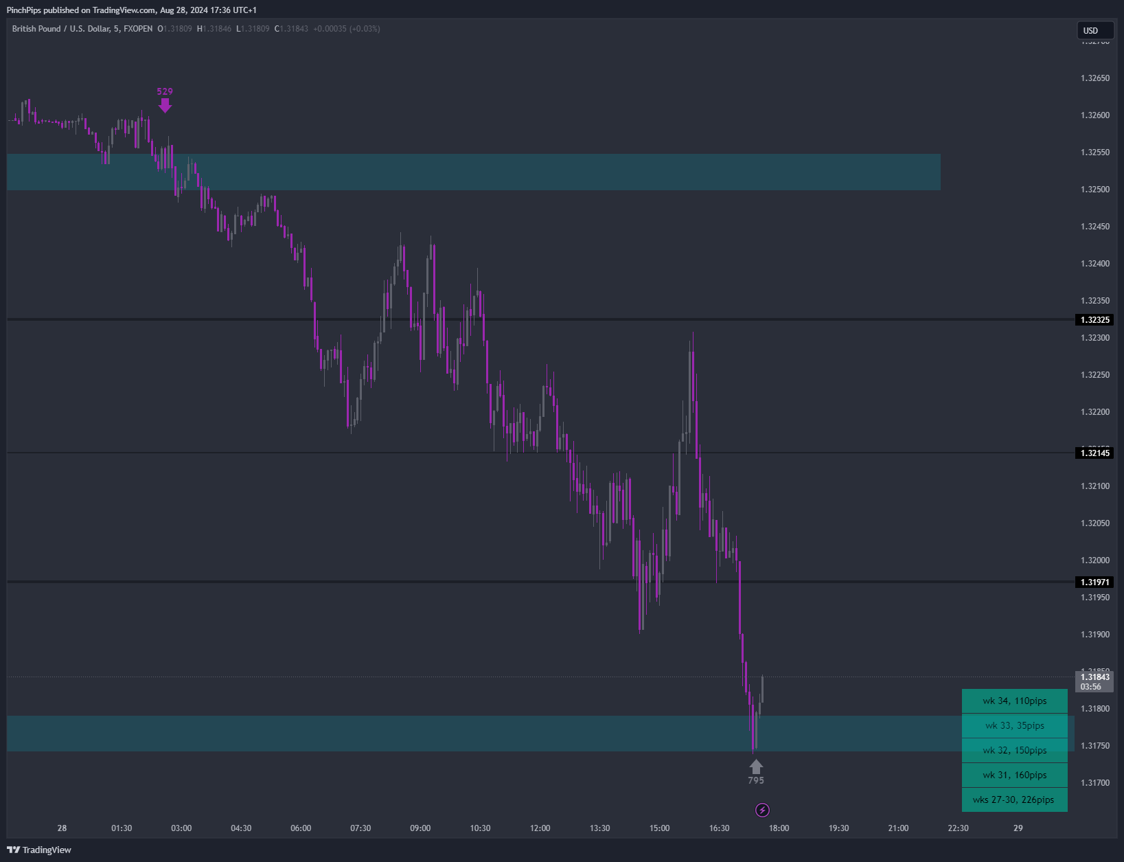 FXOPEN:GBPUSD Chart Image by PinchPips