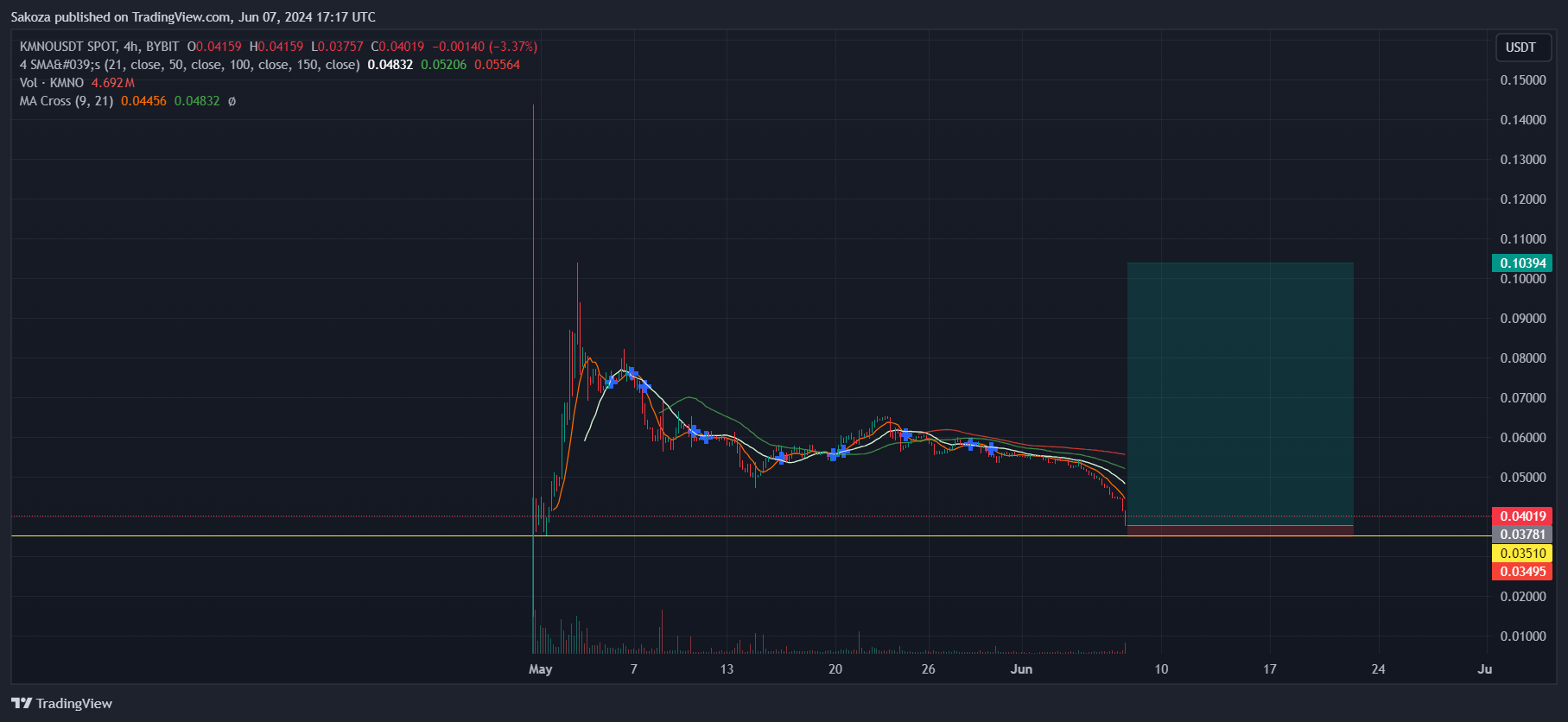 BYBIT:KMNOUSDT Chart Image by Sakoza