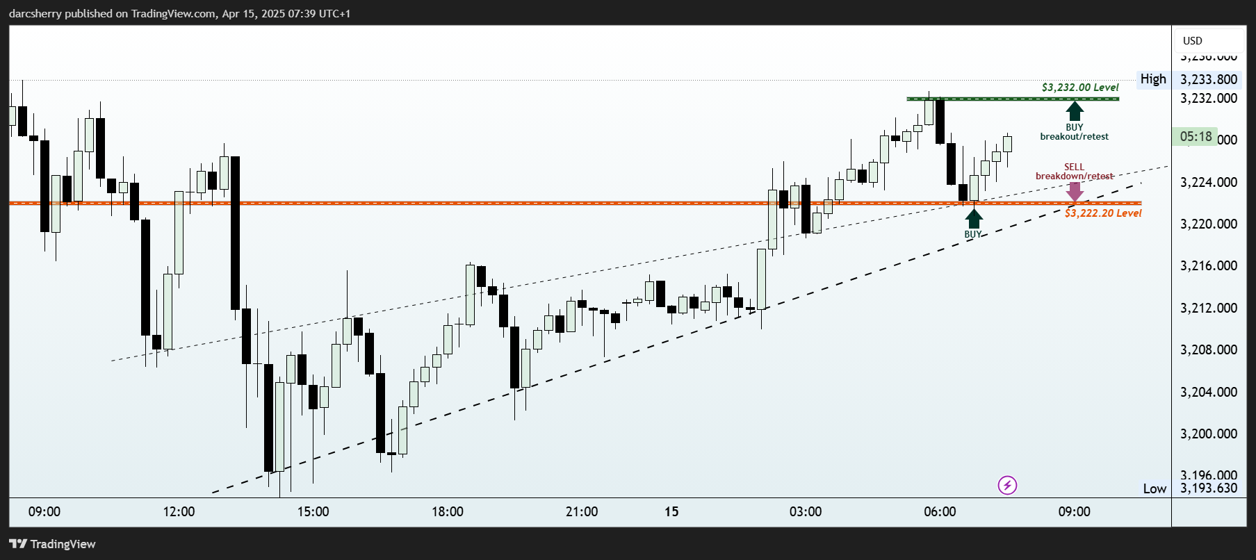 OANDA:XAUUSD Chart Image by darcsherry