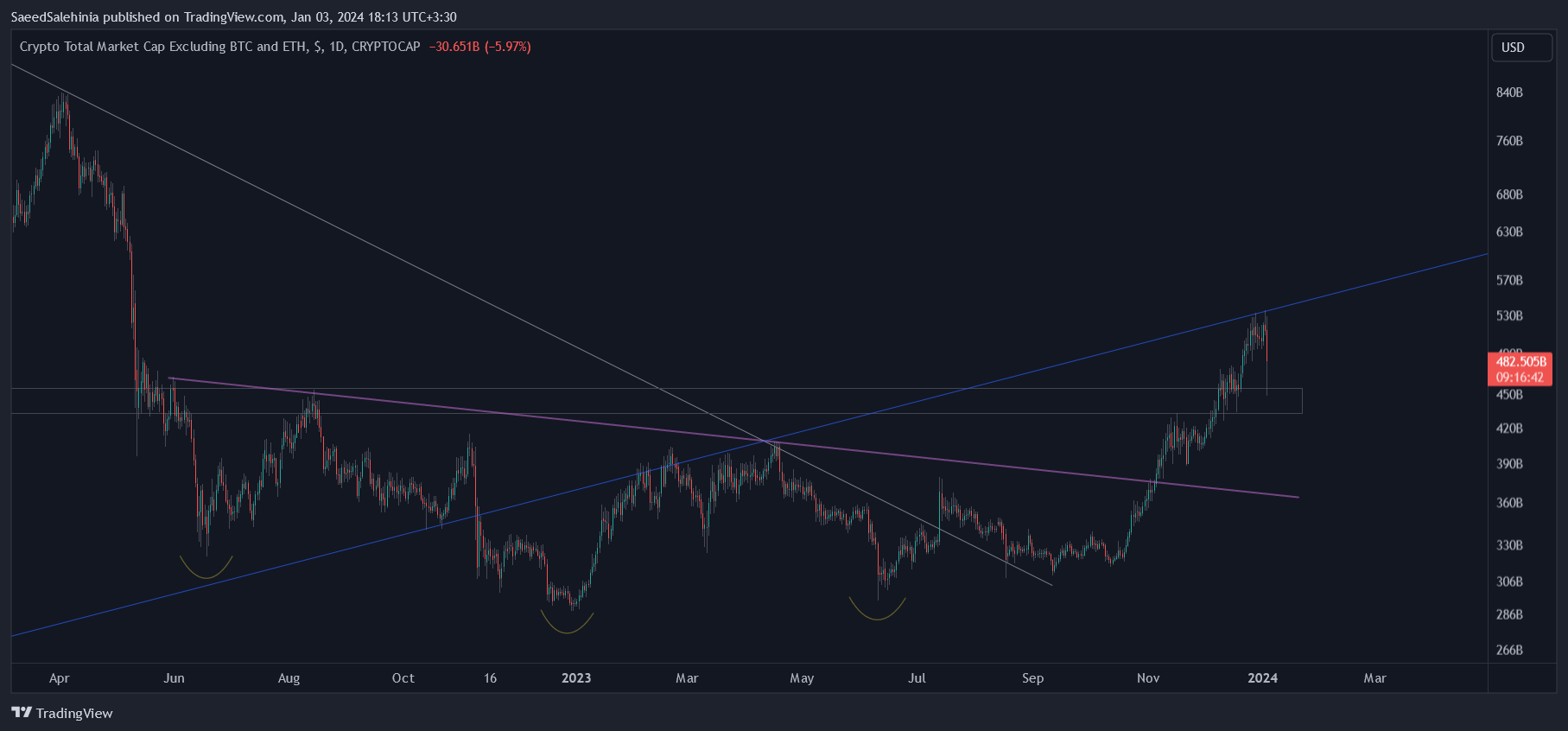 CRYPTOCAP:TOTAL3 Chart Image by SaeedSalehinia