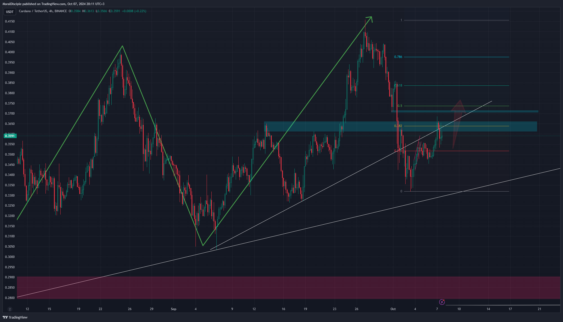 BINANCE:ADAUSDT Chart Image by MoralDisciple