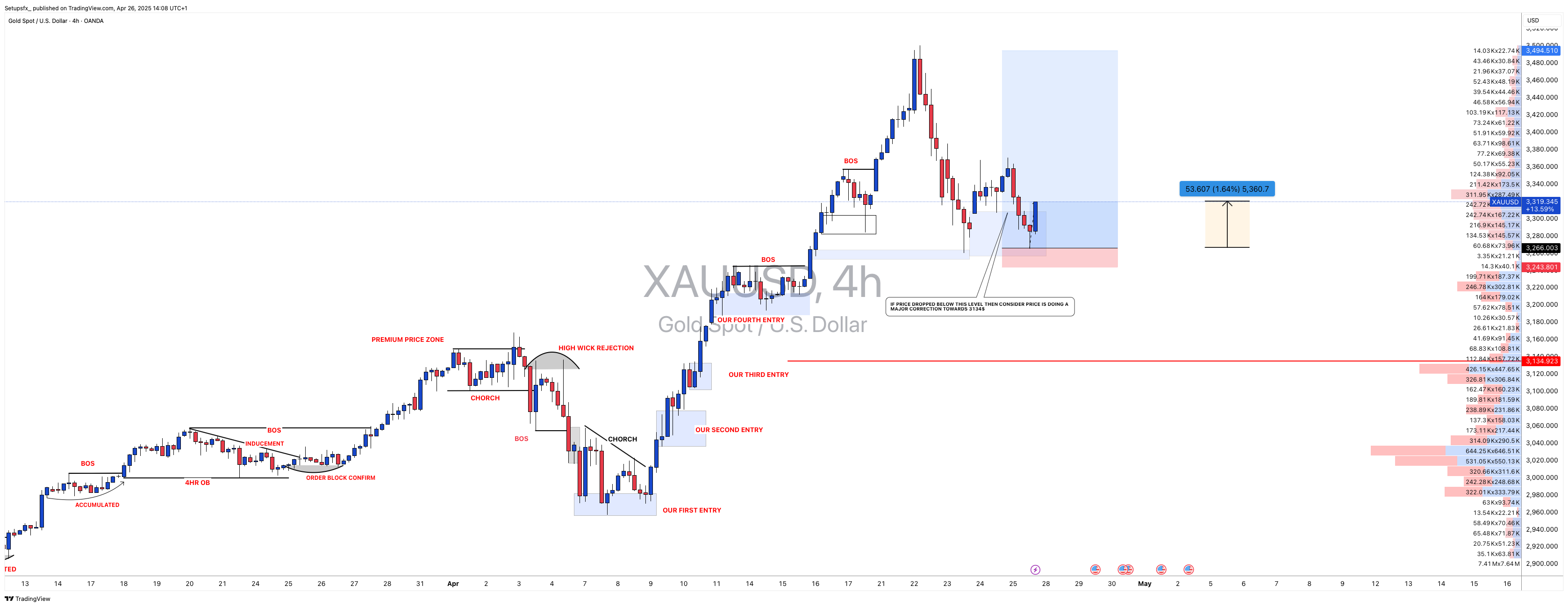 OANDA:XAUUSD Chart Image by Setupsfx_
