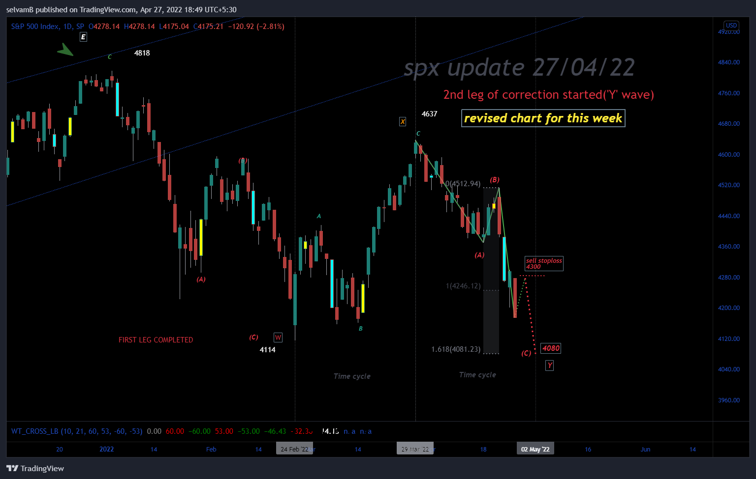 SP:SPX Chart Image by selvamB