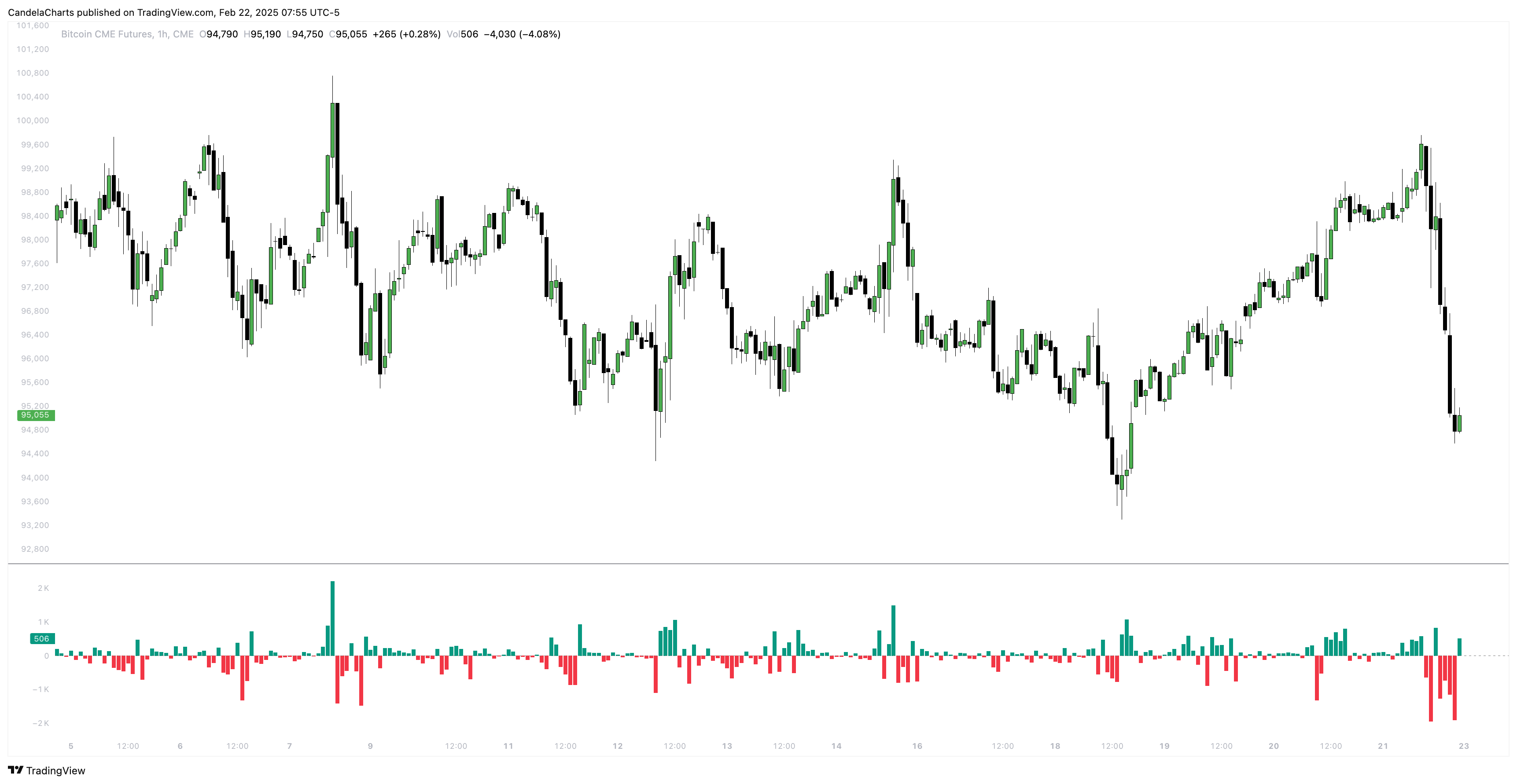 CME:BTC1! Chart Image by CandelaCharts