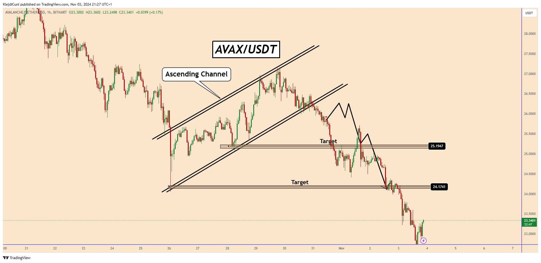 BITMART:AVAXUSDT Chart Image by KlejdiCuni