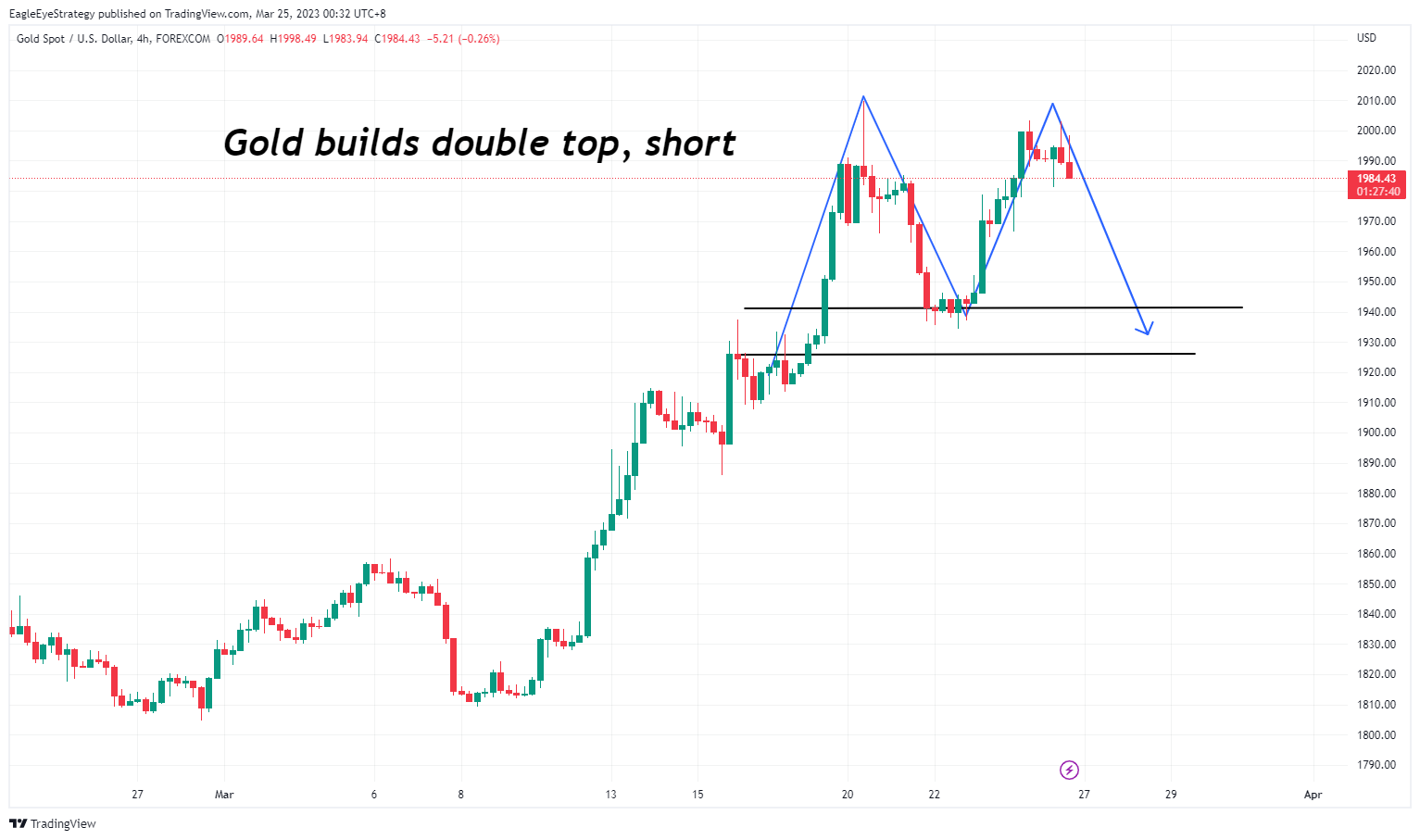 FOREXCOM:XAUUSD Chart Image by EagleEyeStrategy