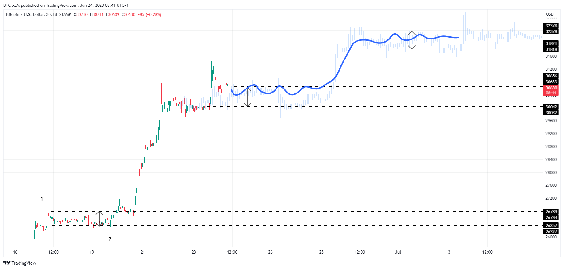 BITSTAMP:BTCUSD Chart Image by BTC-XLM