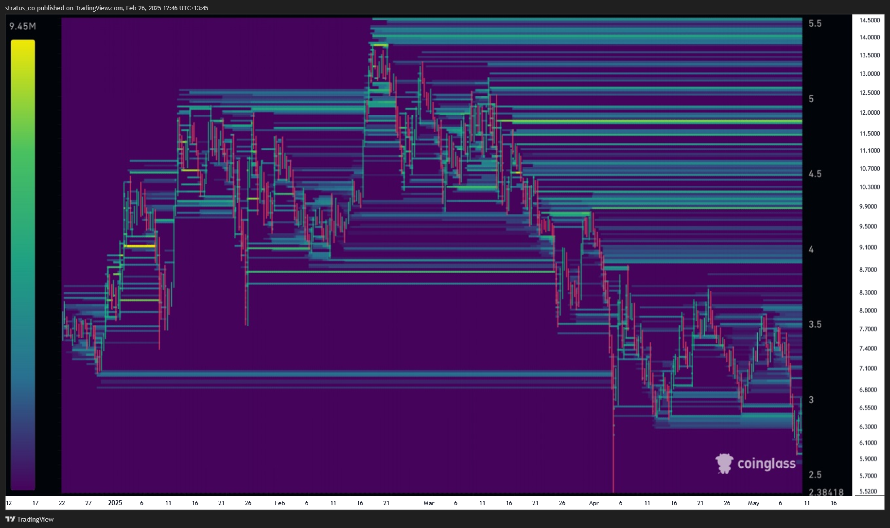 COINBASE:SUIUSD Chart Image by stratus_co