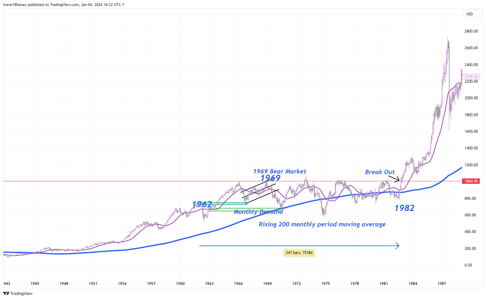 TVC:DJI Chart Image by Dow_Jones_Maestro