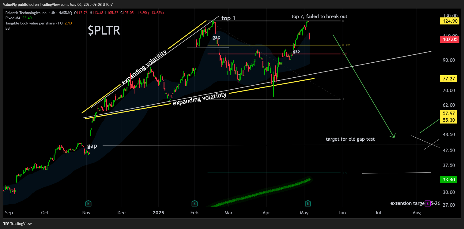 BATS:PLTR Chart Image by ValuePig