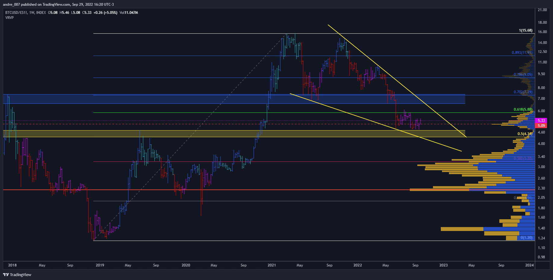 INDEX:BTCUSD/CME_MINI:ES1! Chart Image by andre_007