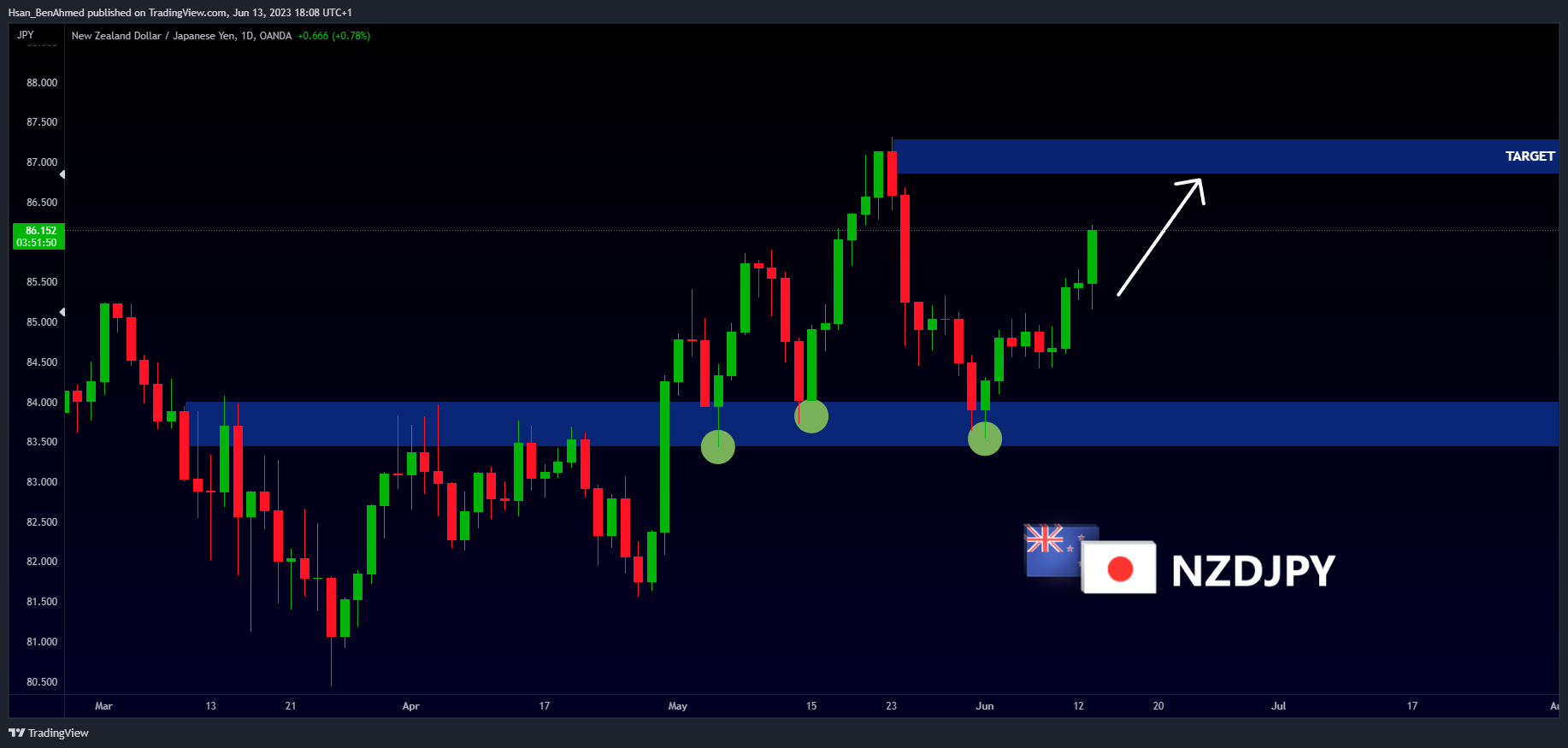OANDA:NZDJPY Chart Image by Hsan_BenAhmed