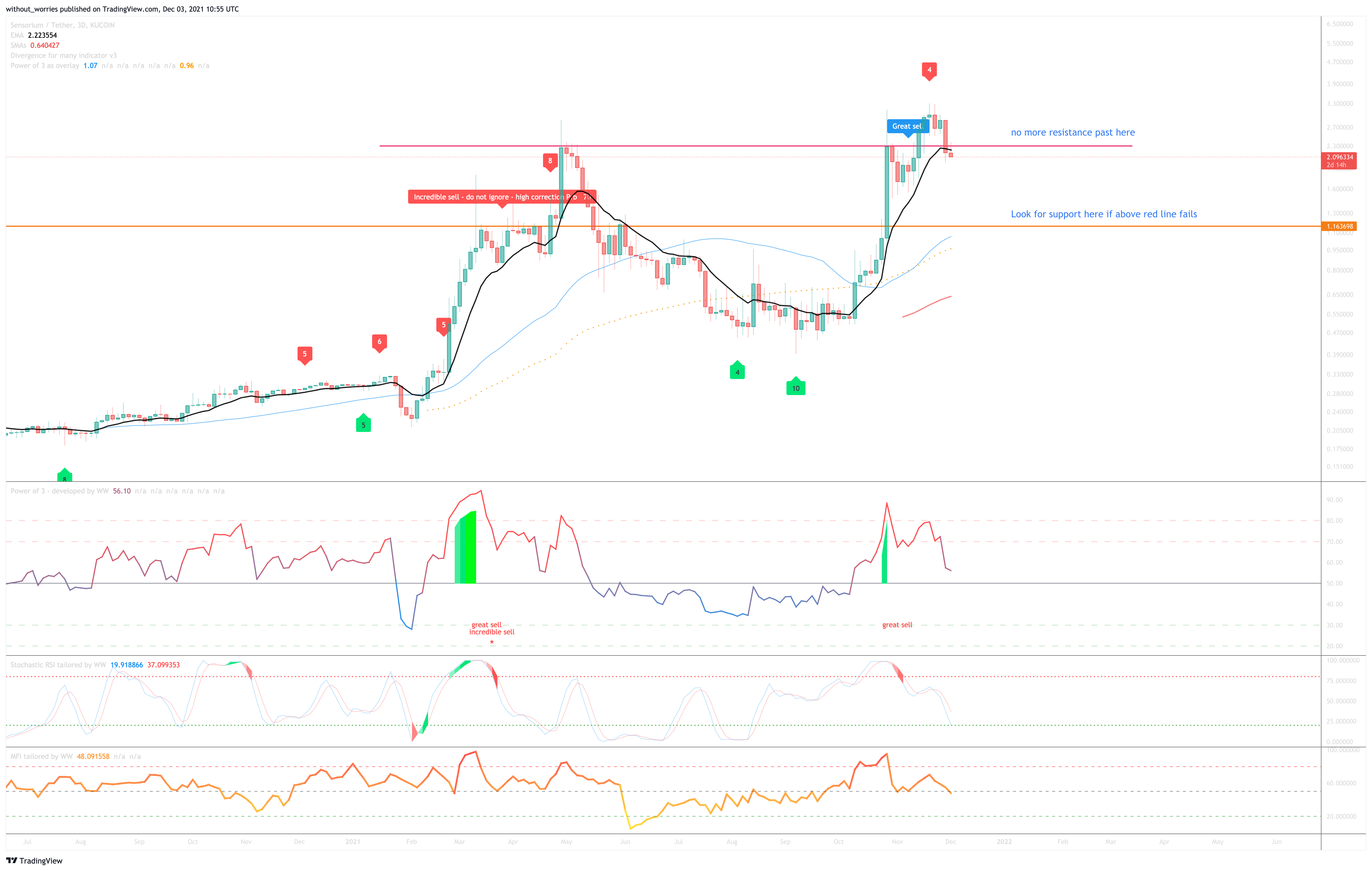 KUCOIN:SENSOUSDT Chart Image by without_worries