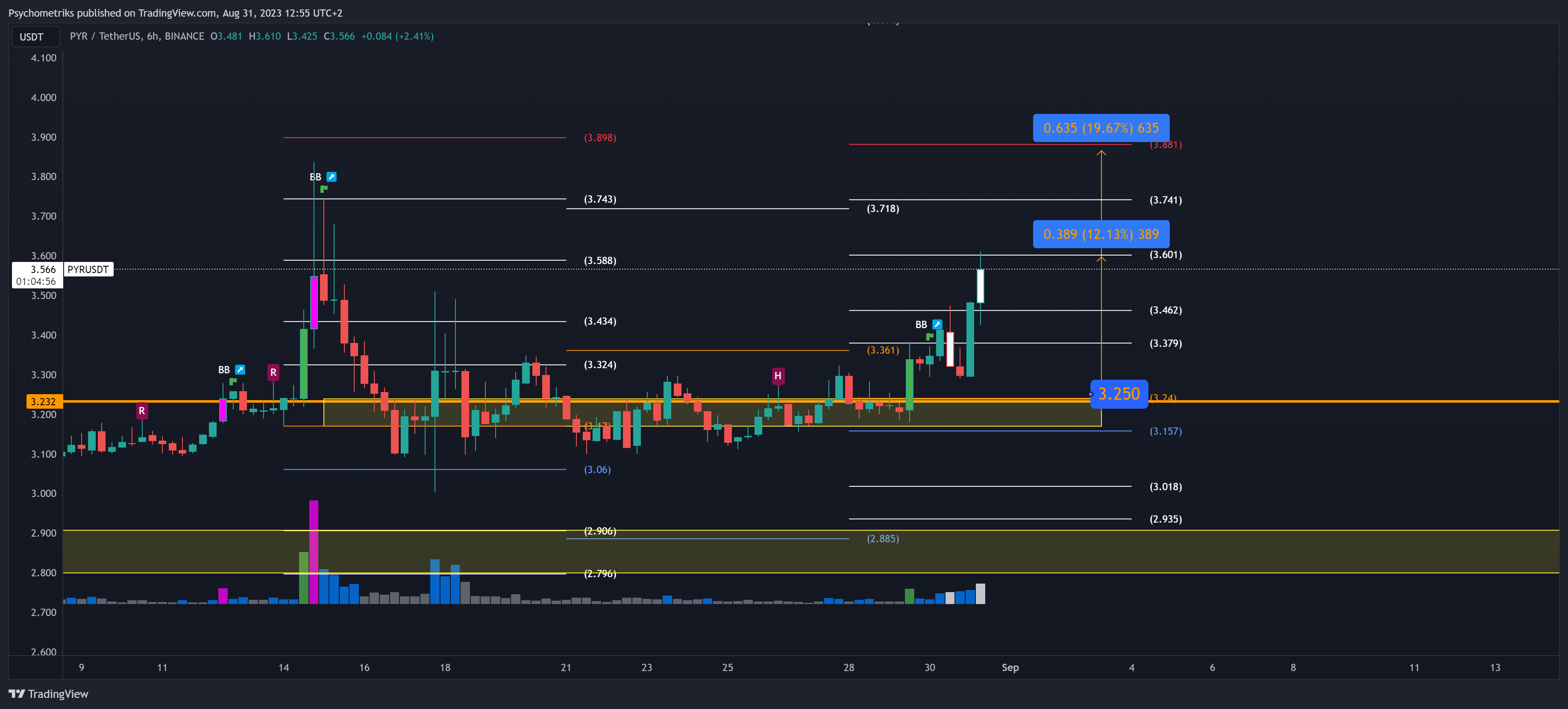 BINANCE:PYRUSDT Chart Image by Psychometriks