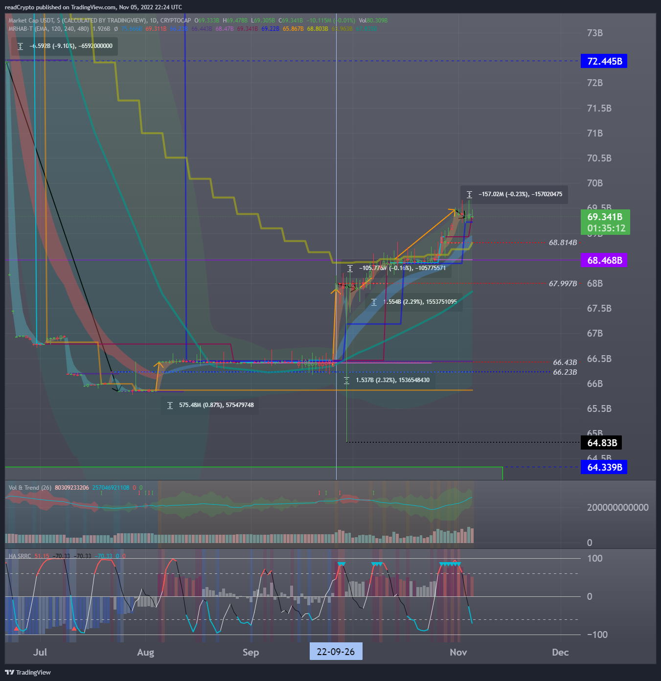 CRYPTOCAP:USDT Chart Image by readCrypto