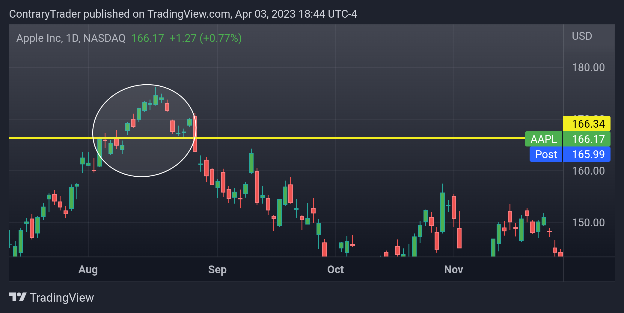 NASDAQ:AAPL Chart Image by ContraryTrader