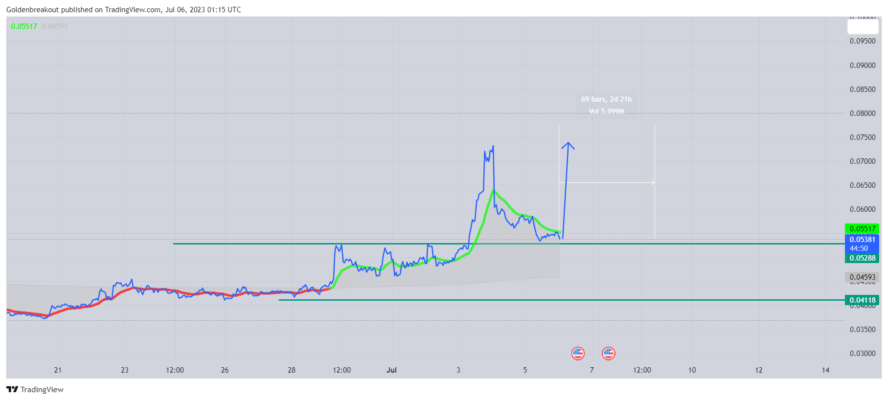 BINANCE:MDTUSDT Chart Image by Goldenbreakout