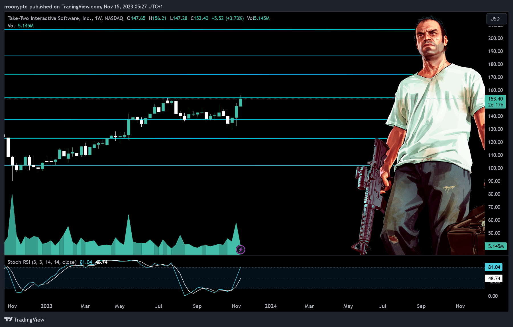 BATS:TTWO Chart Image by moonypto