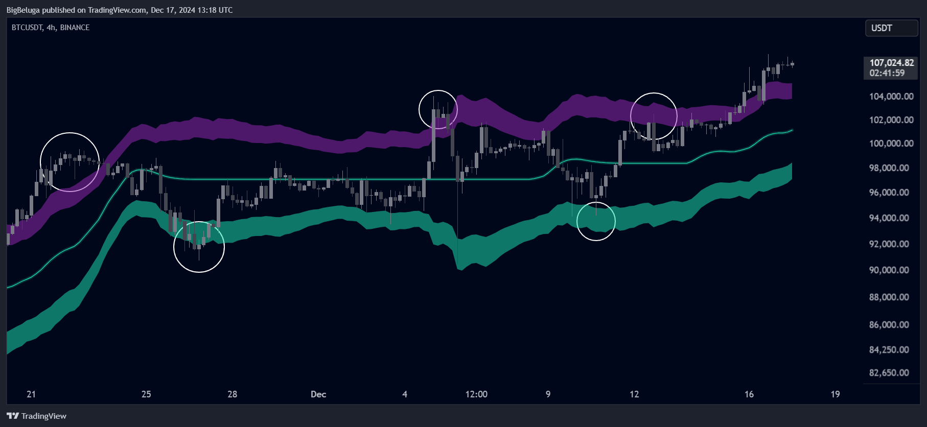 BINANCE:BTCUSDT Chart Image by BigBeluga