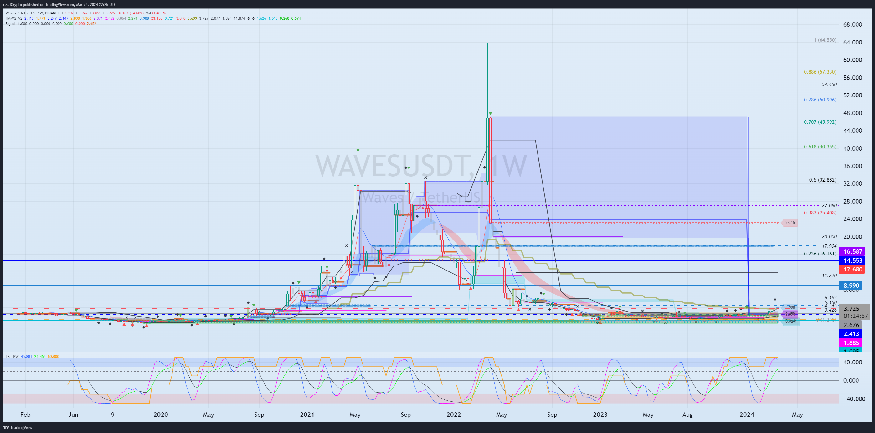 BINANCE:WAVESUSDT Chart Image by readCrypto