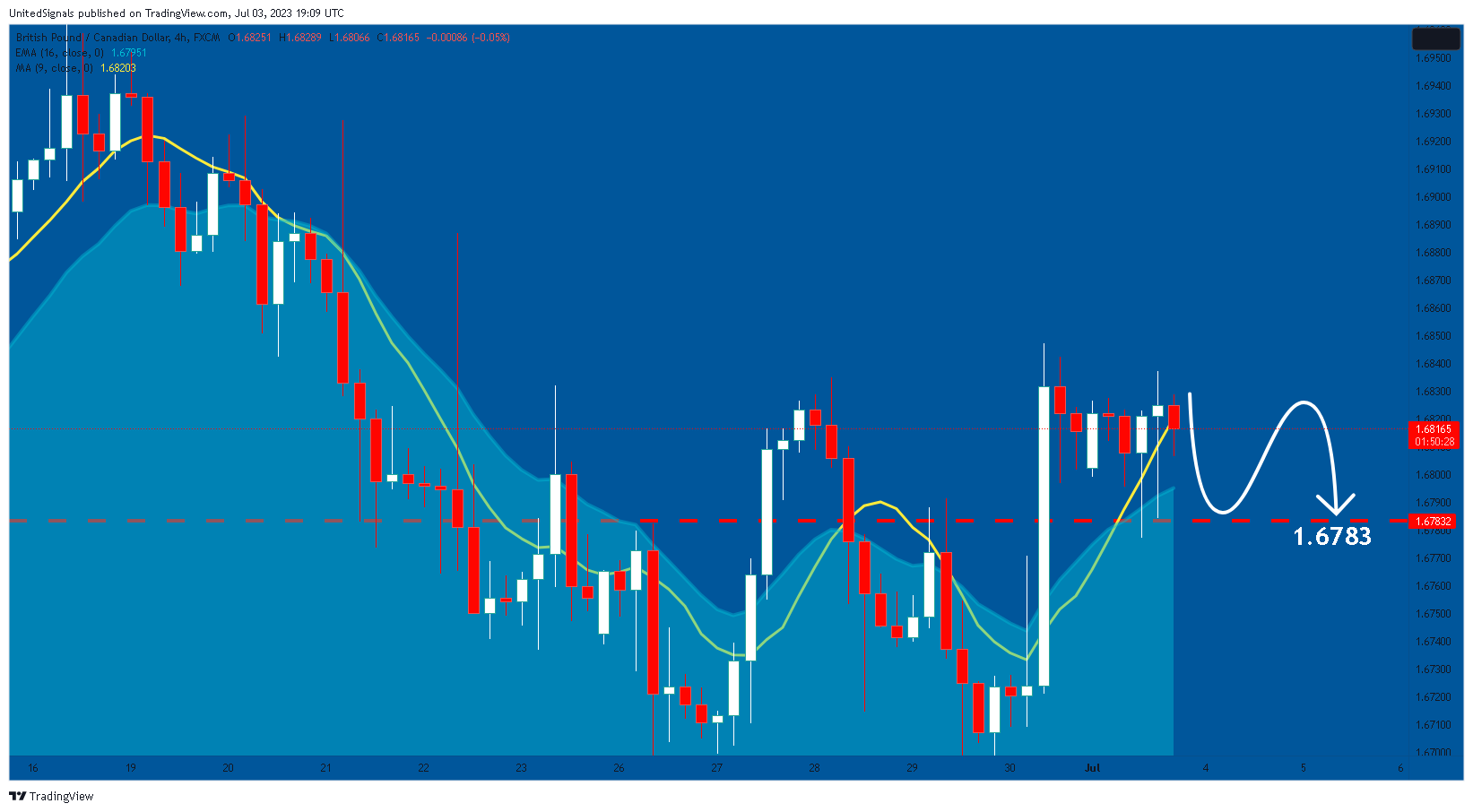 FX:GBPCAD Chart Image by UnitedSignals