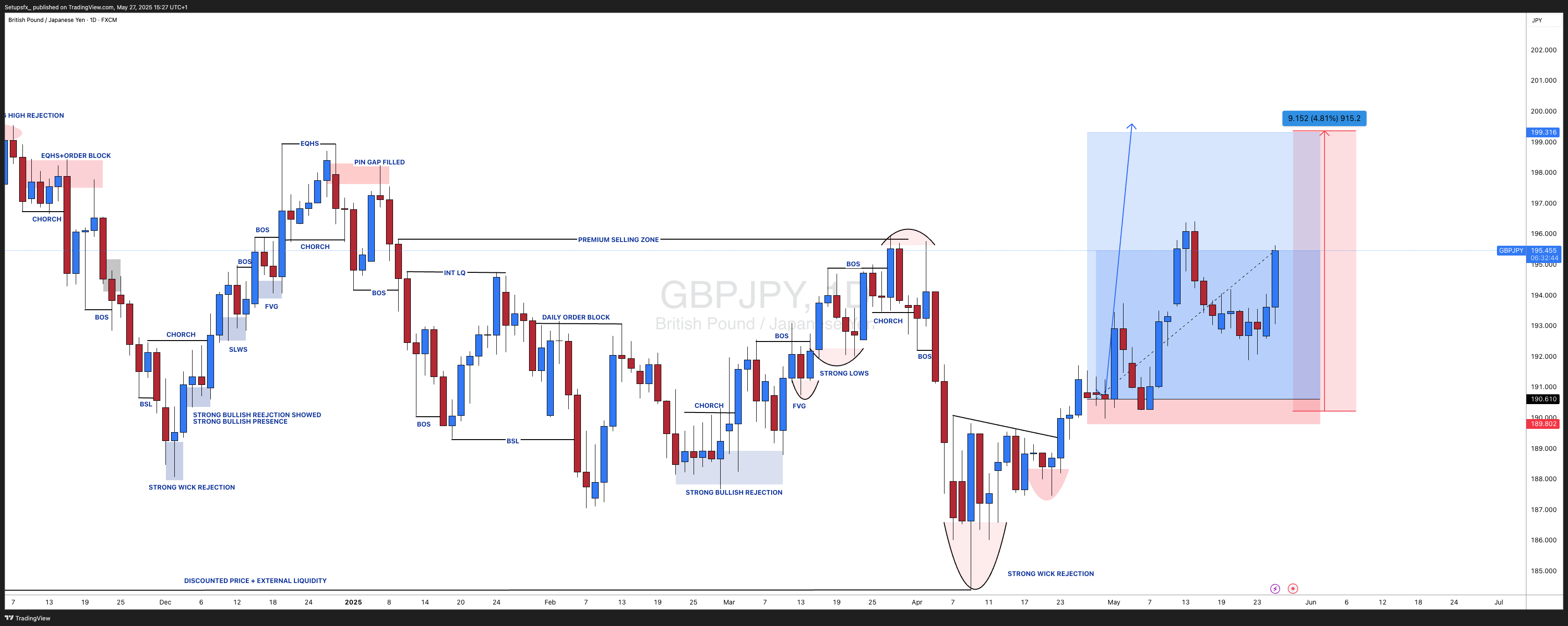 FX:GBPJPY Chart Image by Setupsfx_