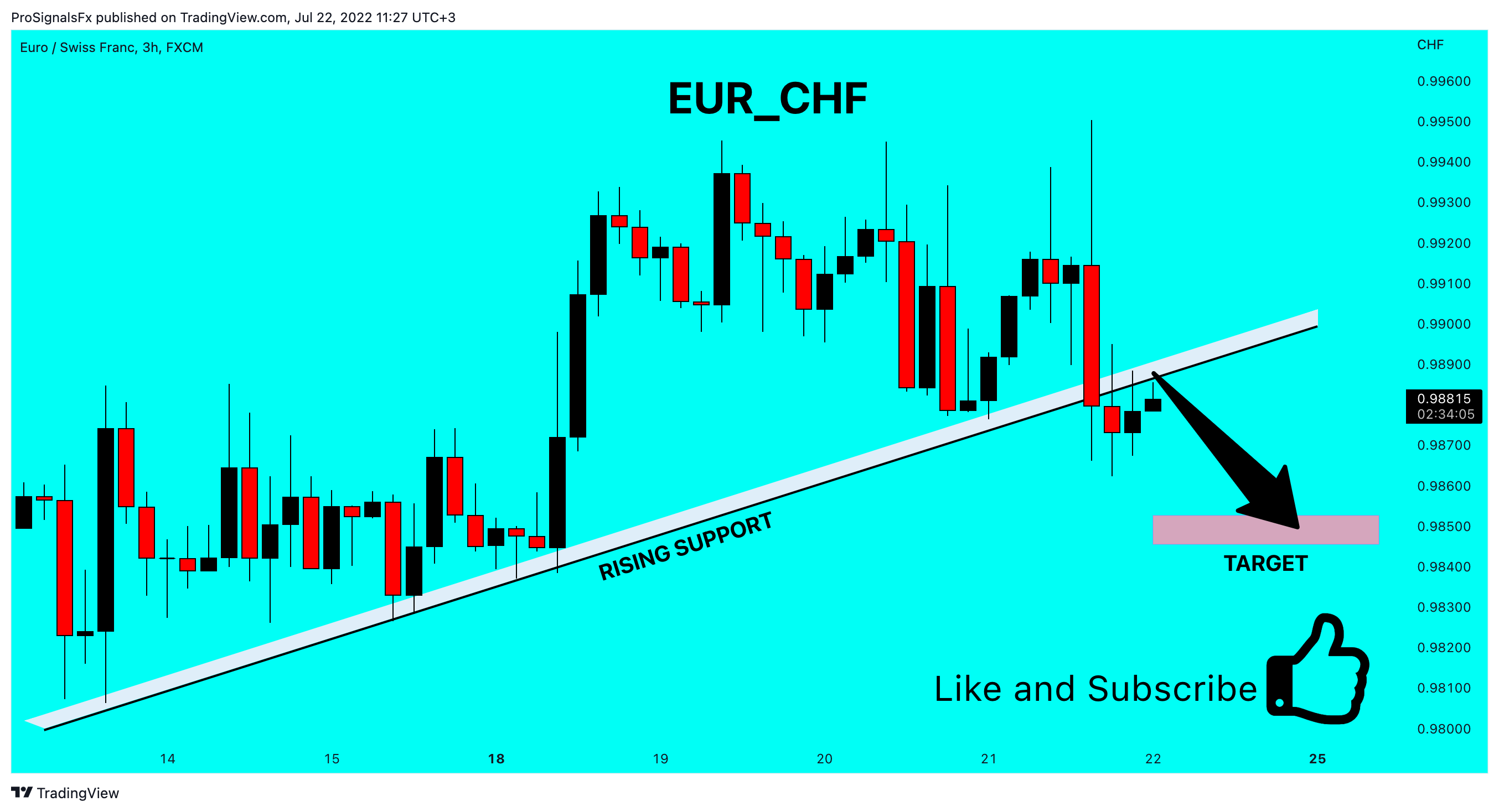 FX:EURCHF Chart Image by ProSignalsFx