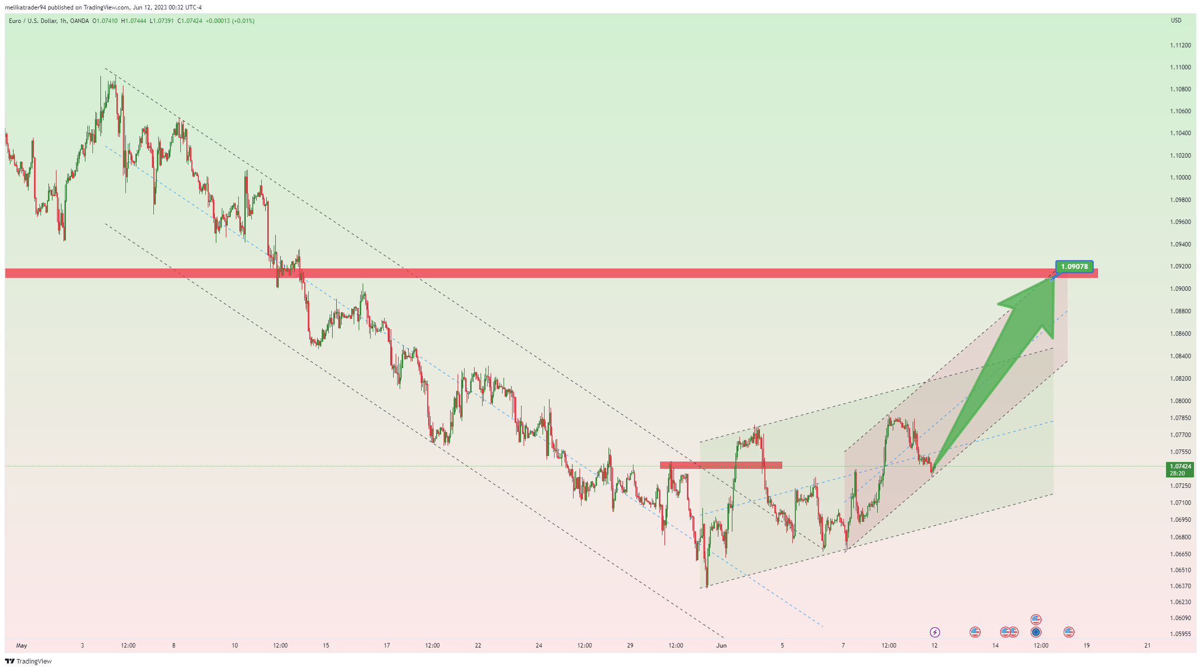 OANDA:EURUSD Chart Image by melikatrader94
