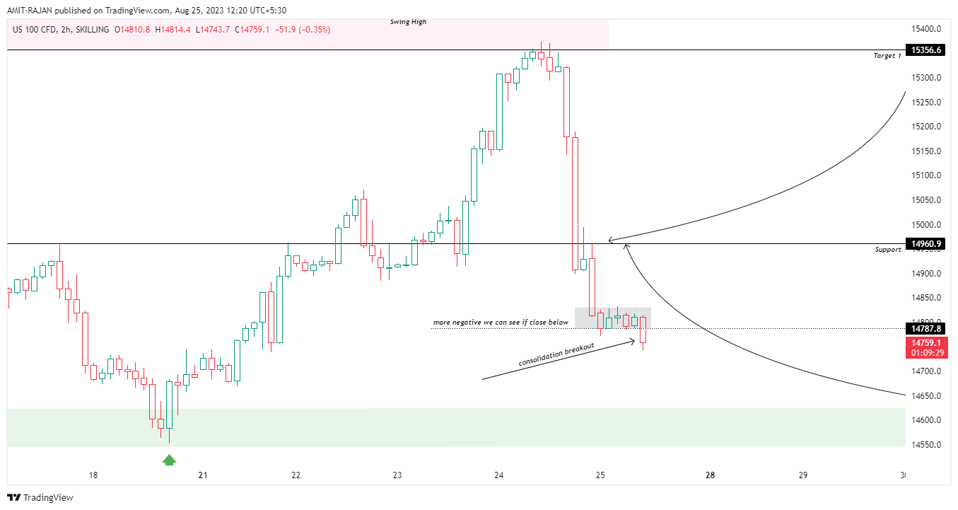 SKILLING:NASDAQ Chart Image by AMIT-RAJAN