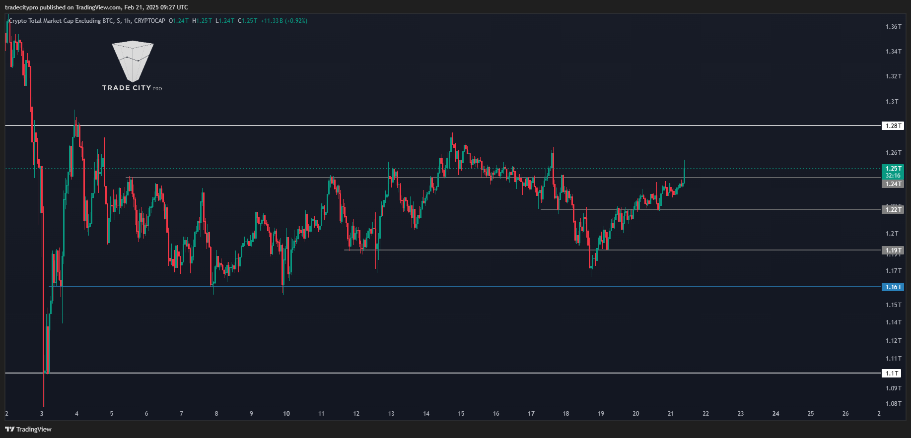 CRYPTOCAP:TOTAL2 Chart Image by tradecitypro