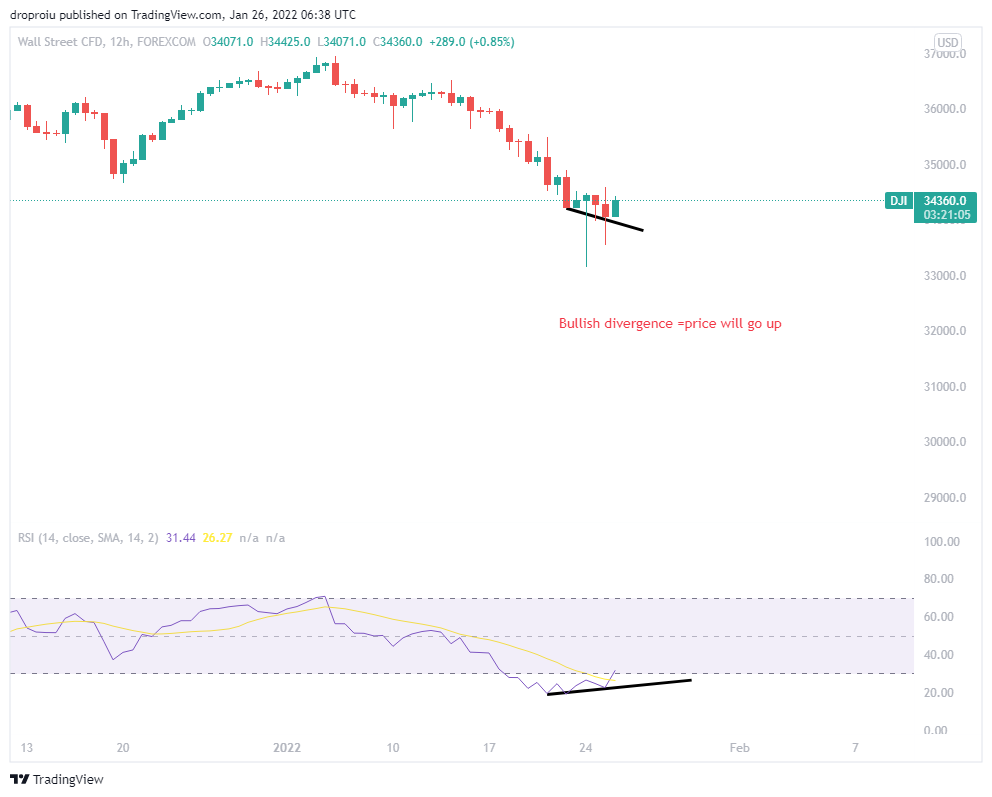 FOREXCOM:DJI Chart Image by Rowhales