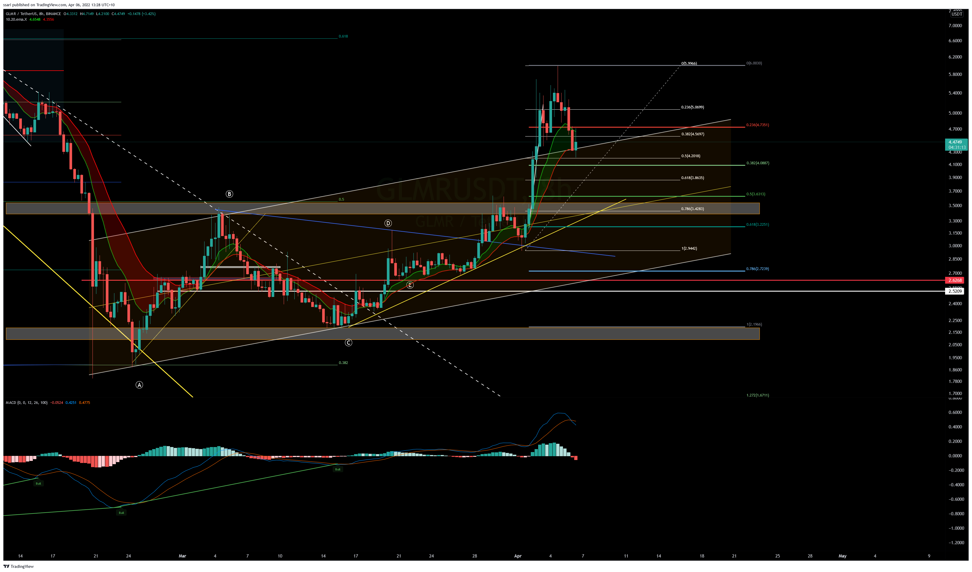 BINANCE:GLMRUSDT Chart Image by ssari