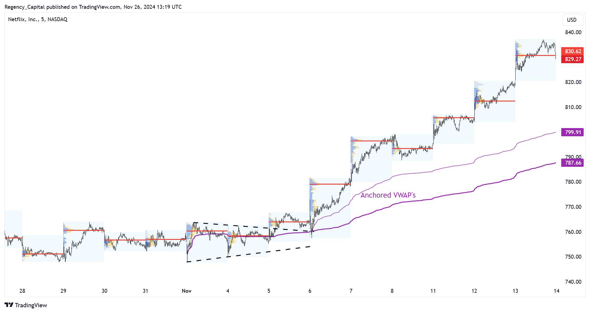 BATS:NFLX Chart Image by Regency_Capital