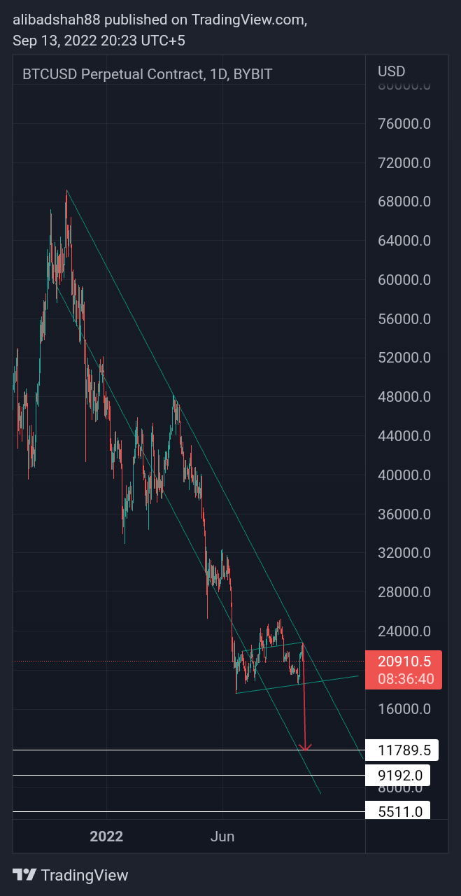 BYBIT:BTCUSD Chart Image by alibadshah88