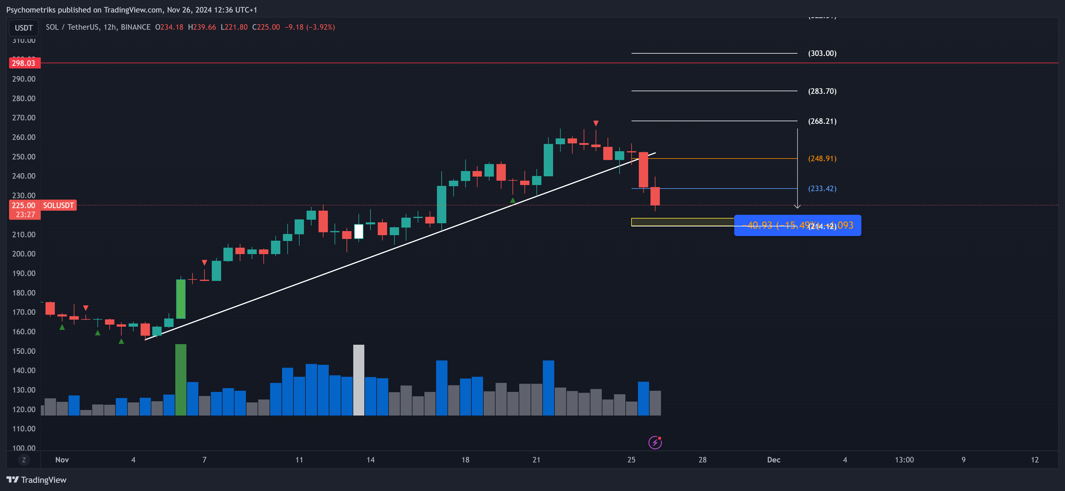 BINANCE:SOLUSDT Chart Image by Psychometriks