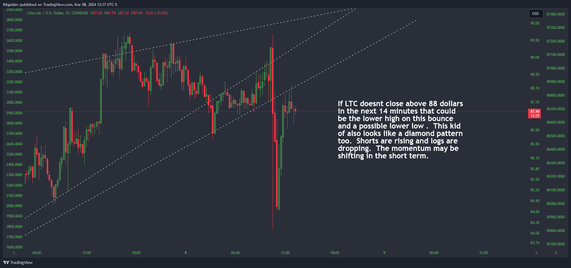 COINBASE:LTCUSD Chart Image by Bitgolder