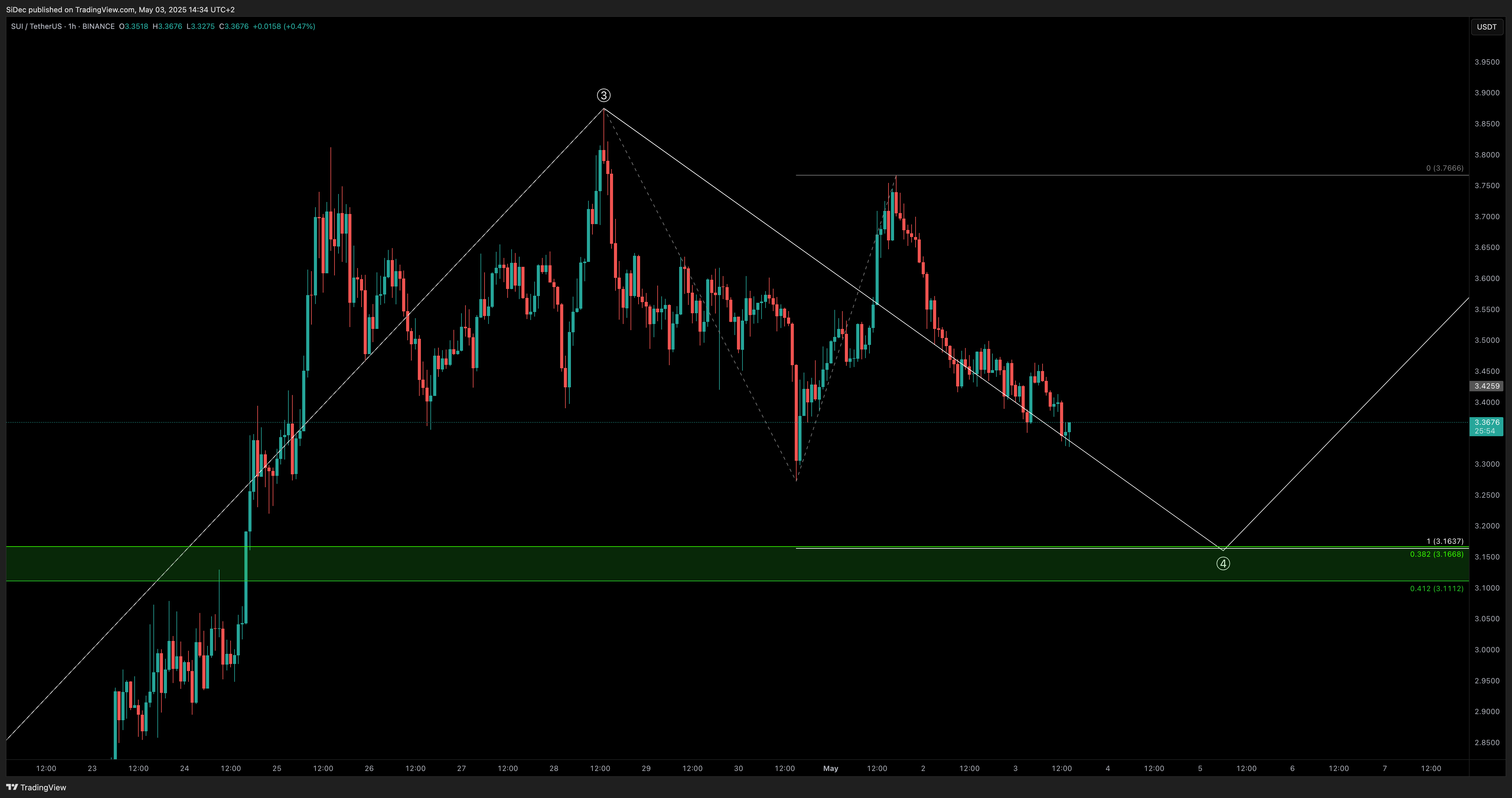 BINANCE:SUIUSDT Chart Image by SiDec
