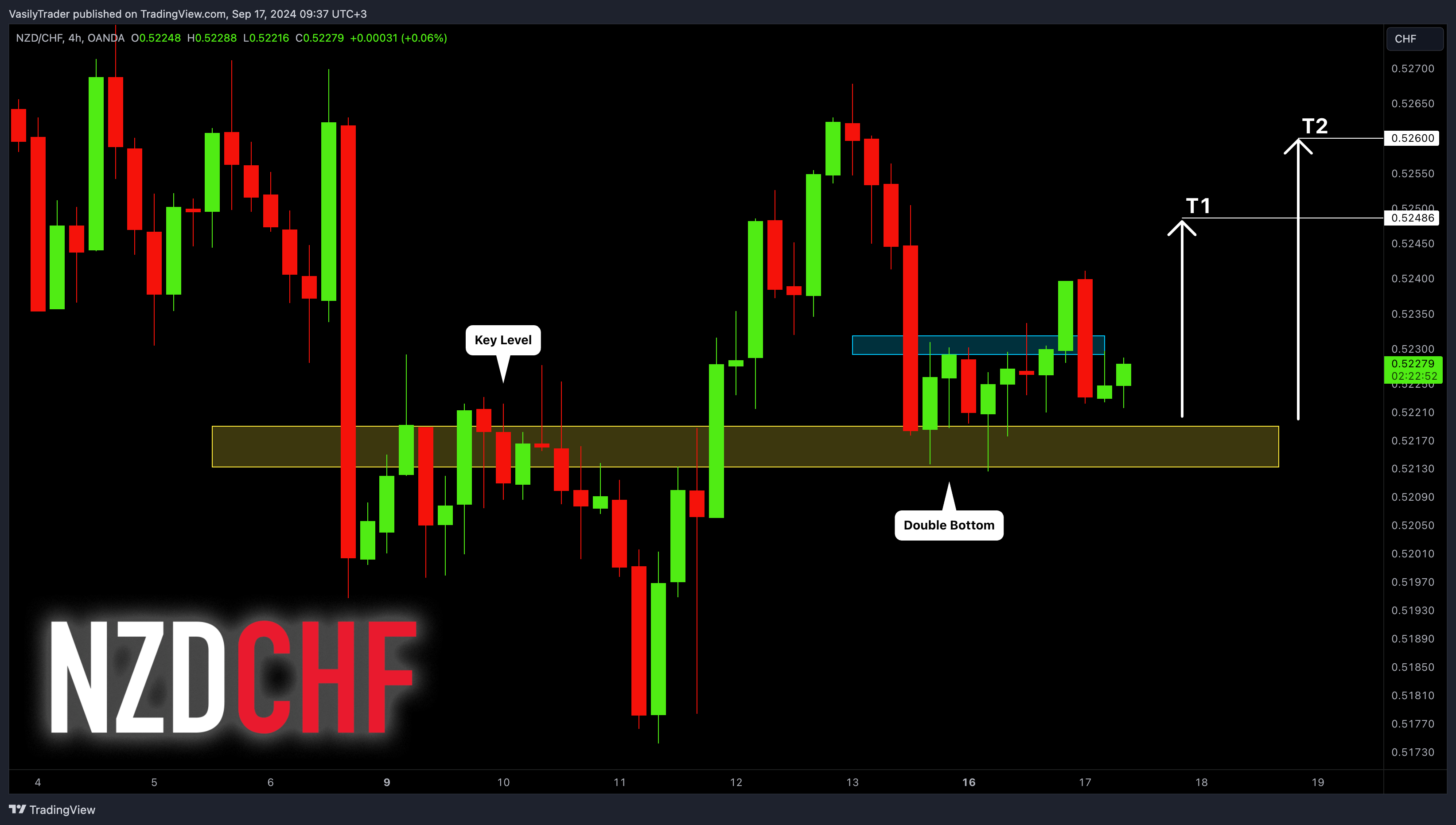 OANDA:NZDCHF Chart Image by VasilyTrader